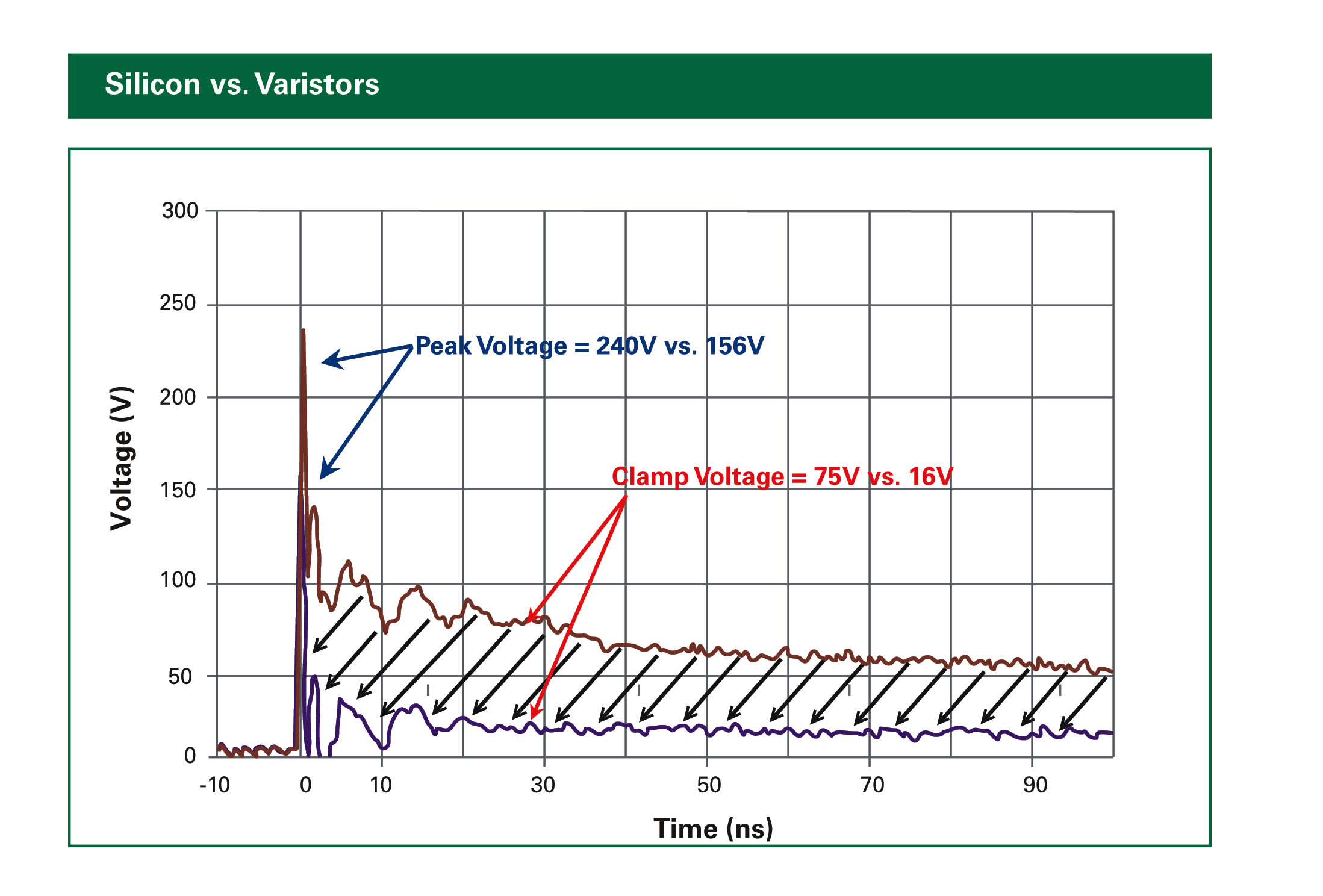 Figure 3: Silicon vs Varistors